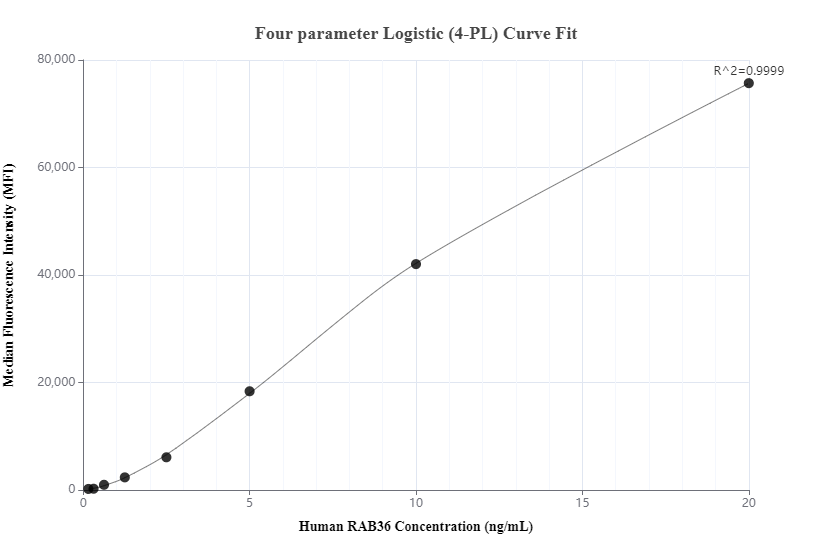 Cytometric bead array standard curve of MP00933-1